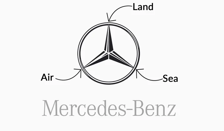 Esquema de la estrella de Mercedes-Benz con sus tres puntas: tierra, mar y aire